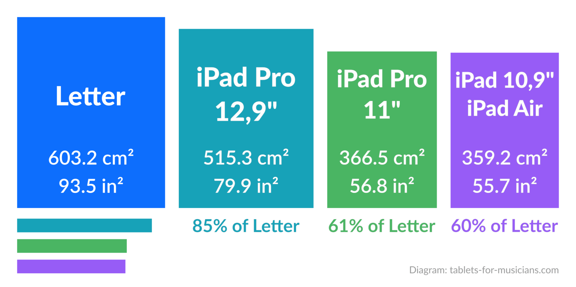 Music Tablets - Display sizes for sheet music - US Letter vs iPad Pro