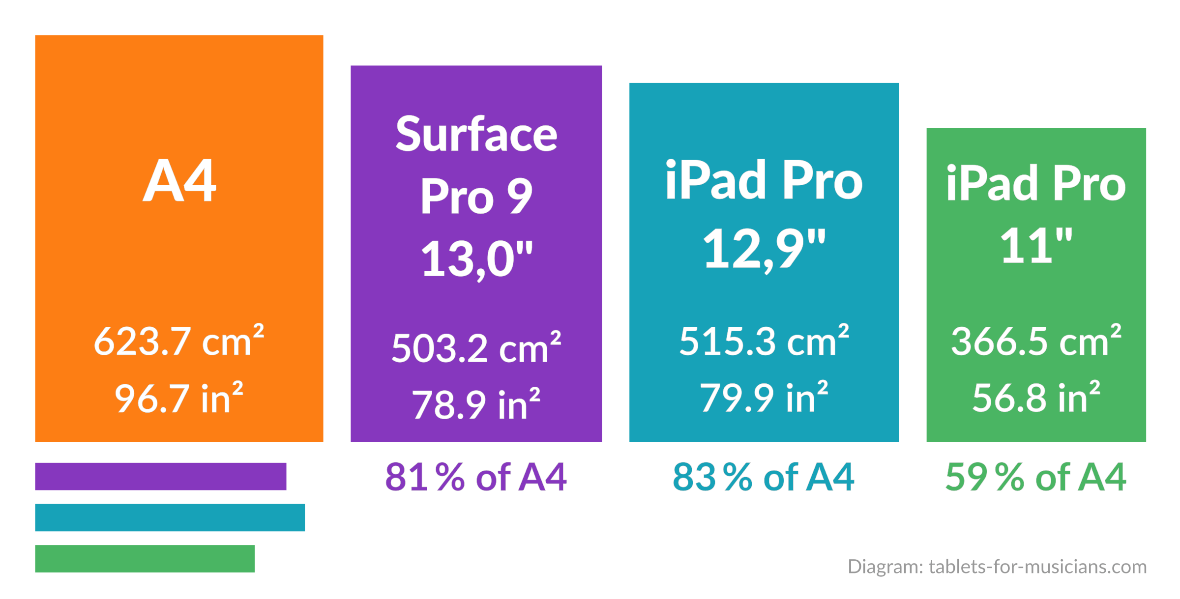 Music on tablet - Tablet size for sheet music - A4 format vs Surface Pro 9 vs iPad Pro