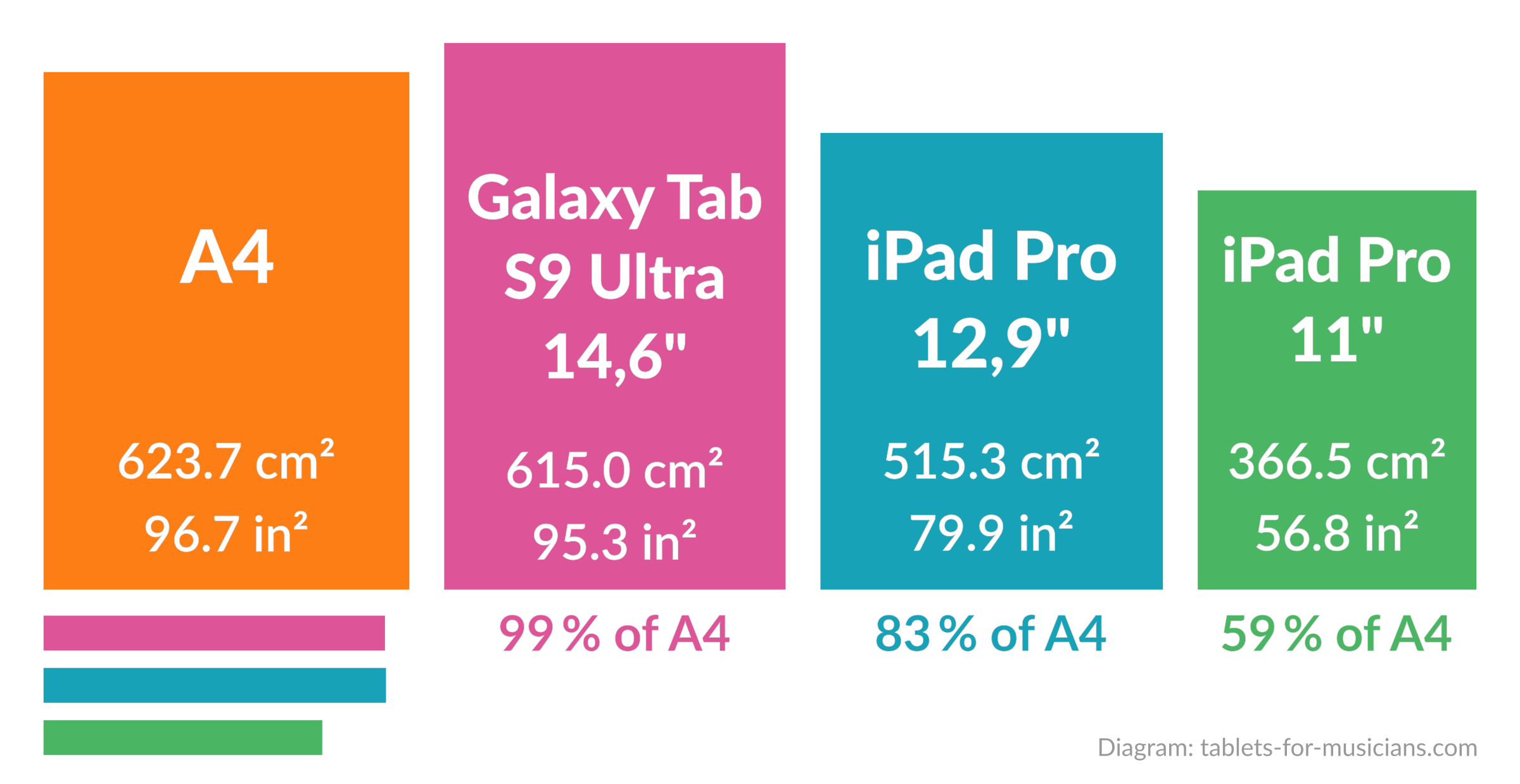 Tablets for musicians - Display size for sheet music and scores - A4 vs Samsung Galaxy S9 Ultra vs iPad Pro