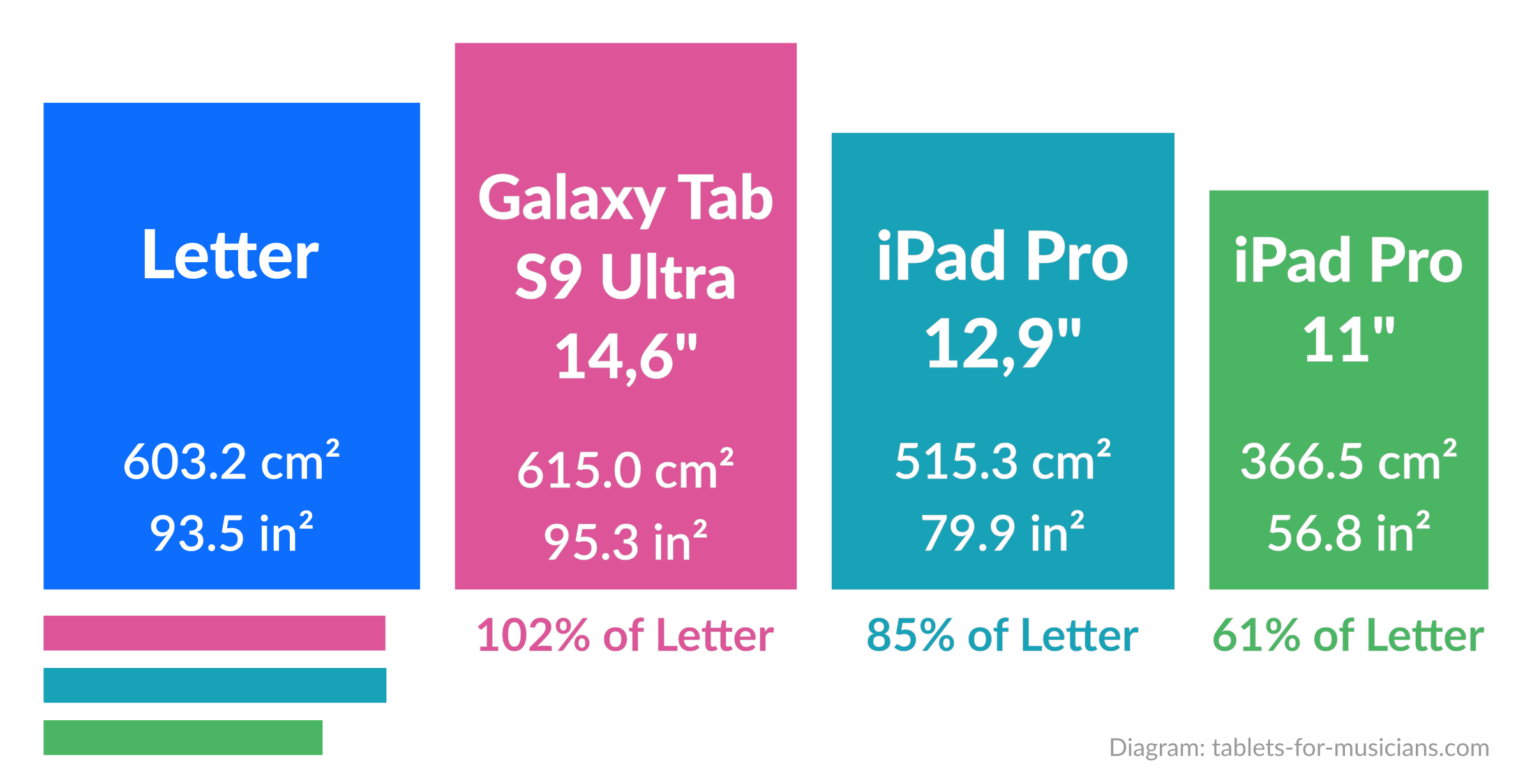 Tablets for musicians - Display size for sheet music and scores - US Letter vs Samsung Galaxy S9 Ultra vs iPad Pro