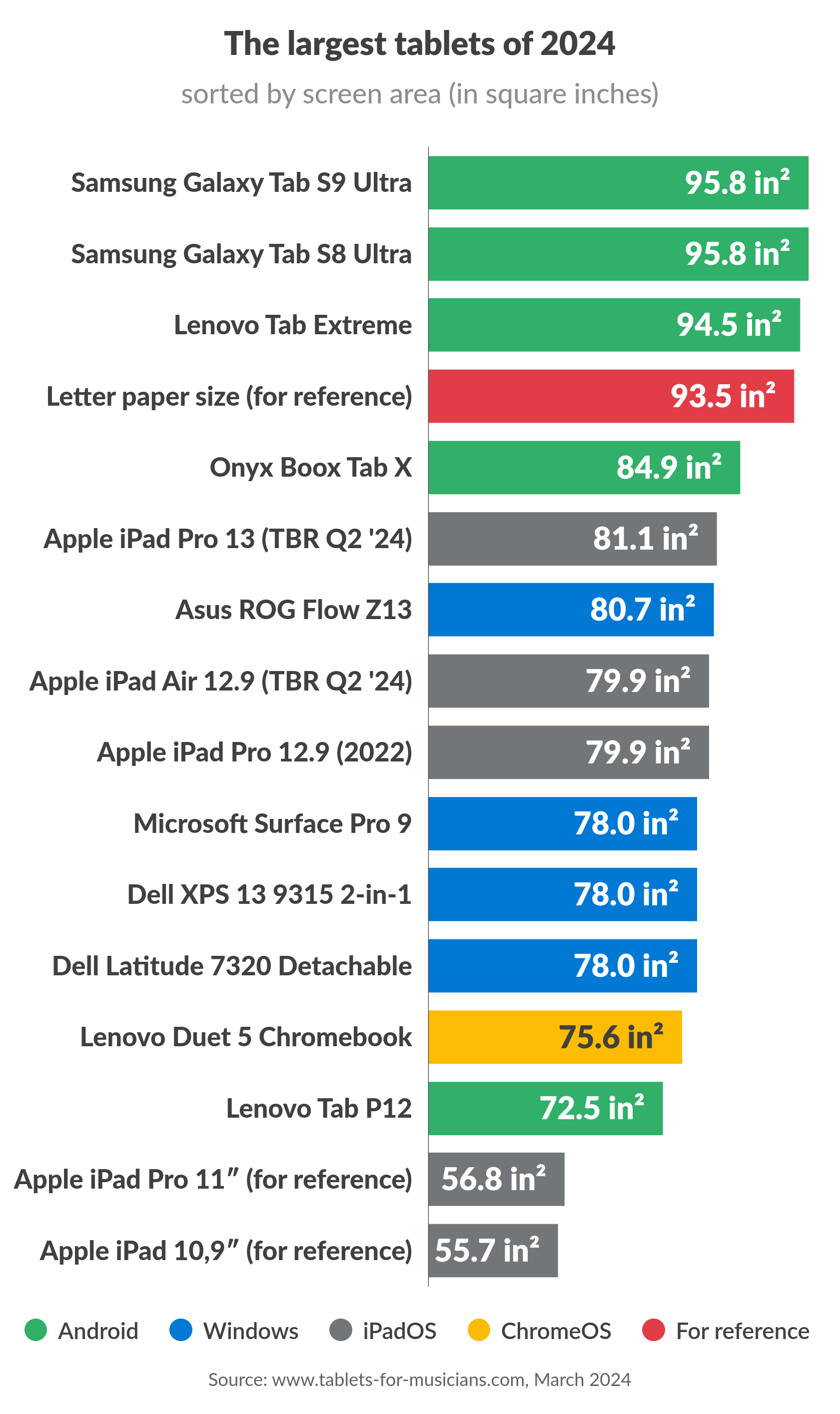 The tablets with the largest displays of 2024 (ranked by surface area) USA
