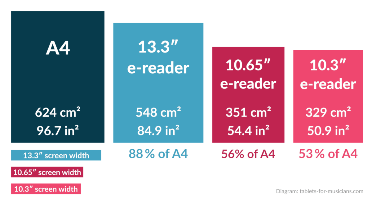 The best e-readers for musicians