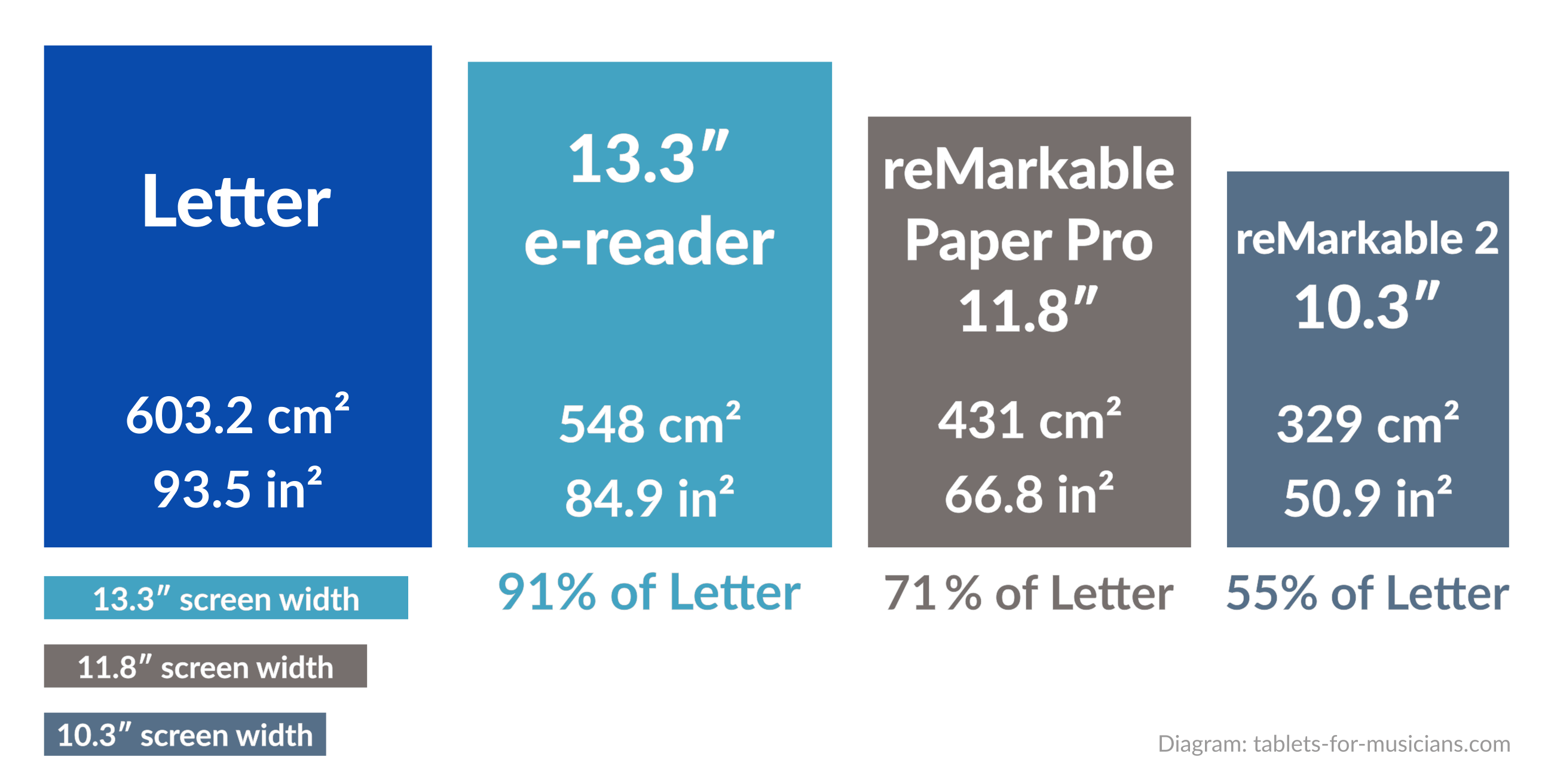 The best e-readers for musicians