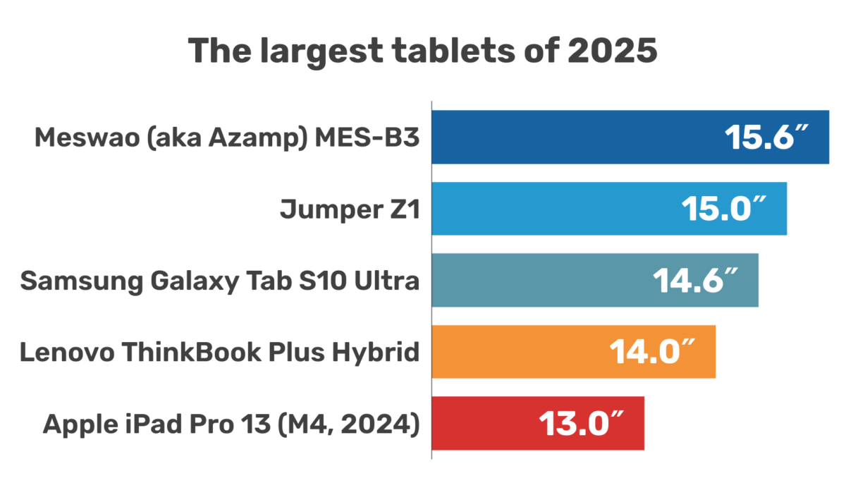 The largest tablets and iPads in 2025, listed by screen size (diagonal)