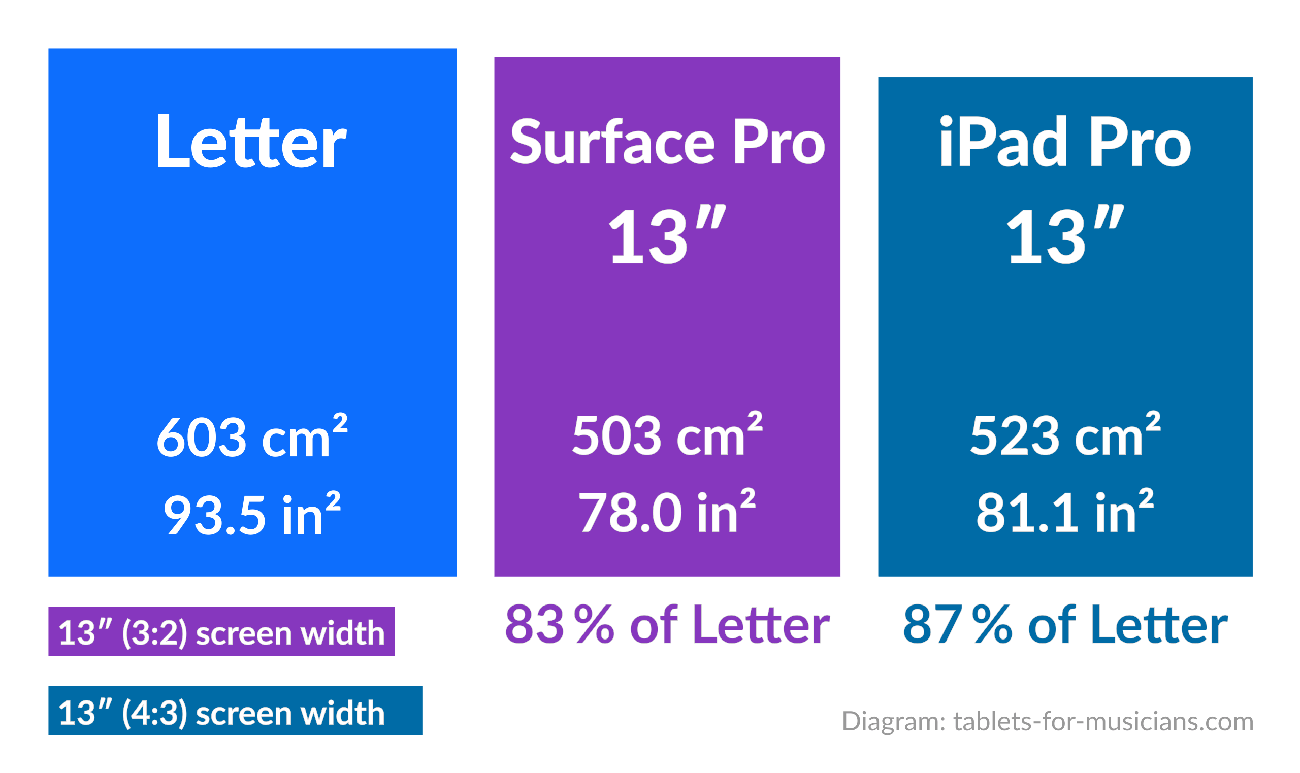 Music on tablets - Tablet size for sheet music - US-Letter page vs Surface Pro vs Apple iPad