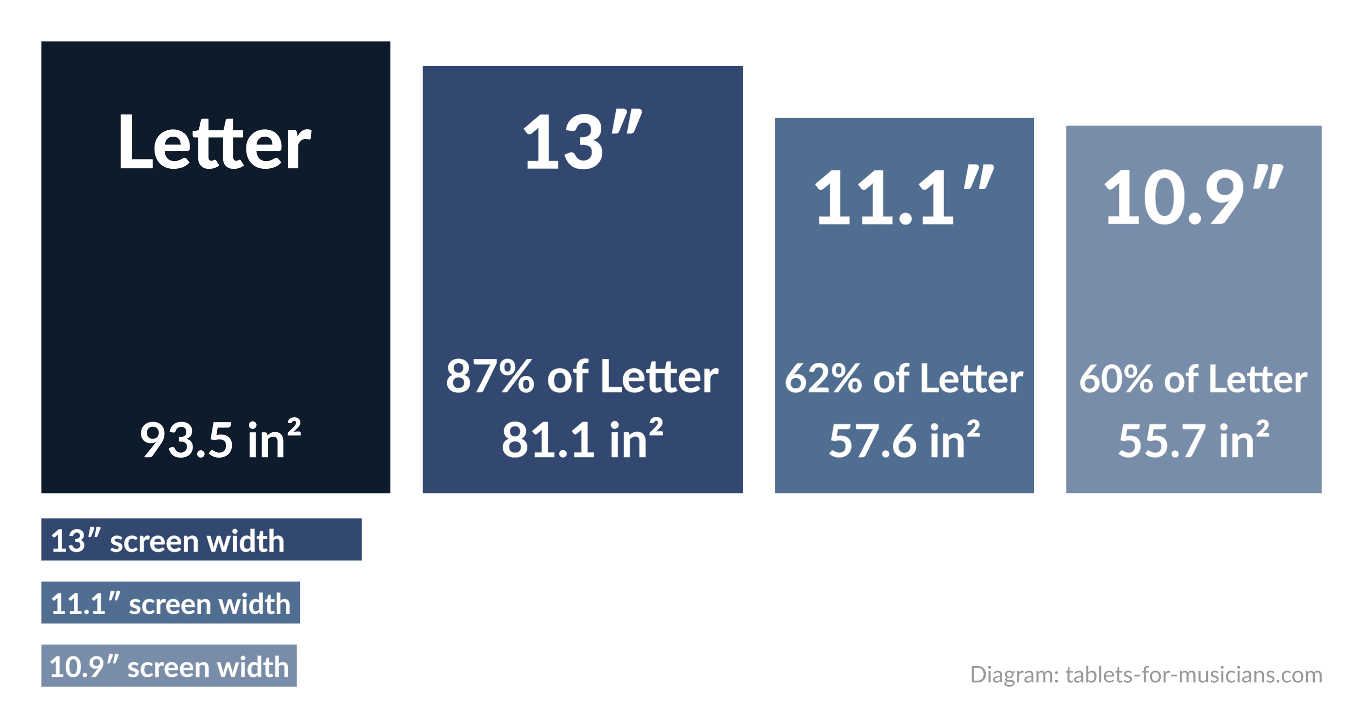 Tablets and iPads for musicians - Screen sizes for reading sheet music - iPad vs sheet of paper (US Letter)